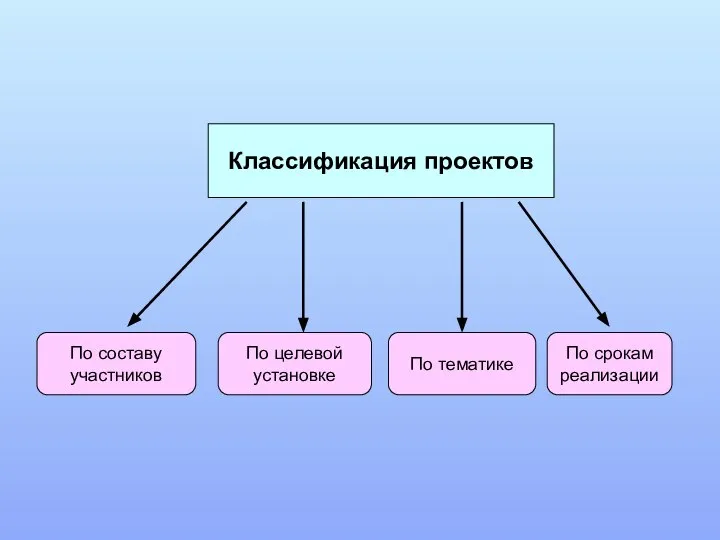 Классификация проектов По составу участников По целевой установке По тематике По срокам реализации