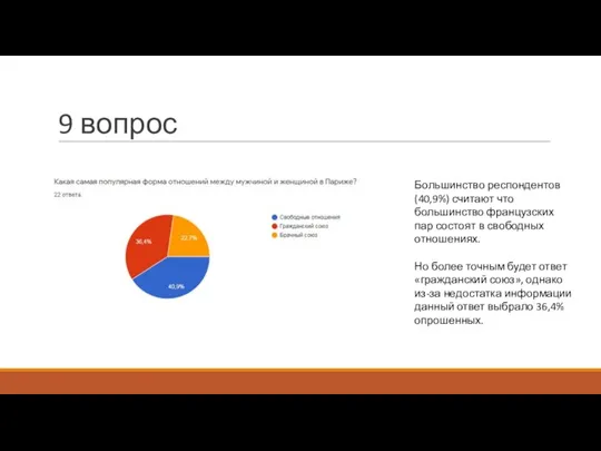 9 вопрос Большинство респондентов (40,9%) считают что большинство французских пар состоят в