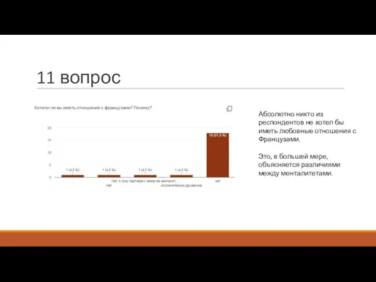 11 вопрос Абсолютно никто из респондентов не хотел бы иметь любовные отношения