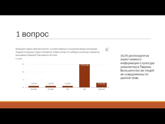 1 вопрос 14,3% респондентов знают немного информации о культуре знакомства в Париже.