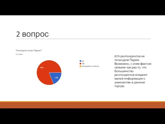 2 вопрос 81% респондентов не посещали Париж. Возможно, с этим фактом связано