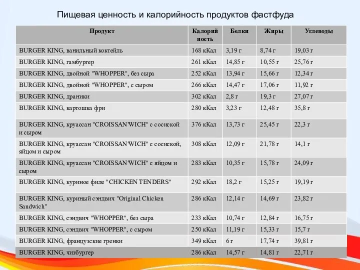 Пищевая ценность и калорийность продуктов фастфуда