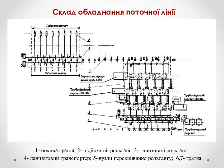 Склад обладнання поточної лінії 1- похила гратка; 2- підйомний рольганг; 3- гвинтовий