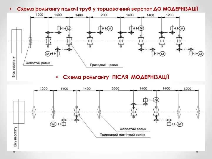 Схема рольгангу подачі труб у торцовочний верстат ДО МОДЕРНІЗАЦІЇ Схема рольгангу ПІСЛЯ МОДЕРНІЗАЦІЇ