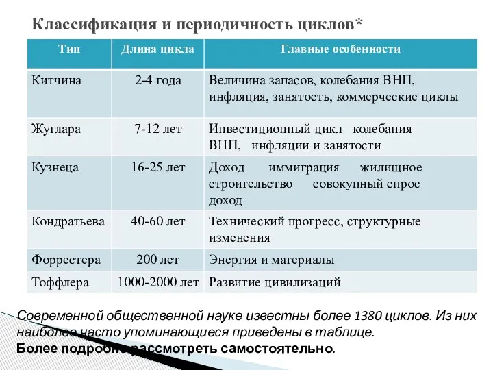 Классификация и периодичность циклов* Современной общественной науке известны более 1380 циклов. Из