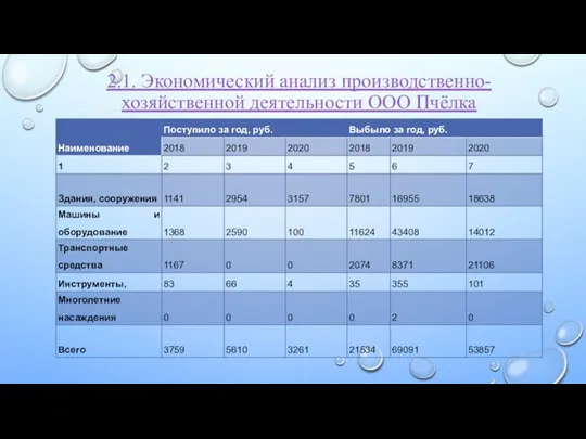 2.1. Экономический анализ производственно-хозяйственной деятельности ООО Пчёлка