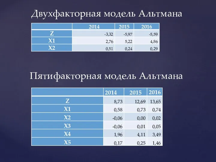 Двухфакторная модель Альтмана Пятифакторная модель Альтмана