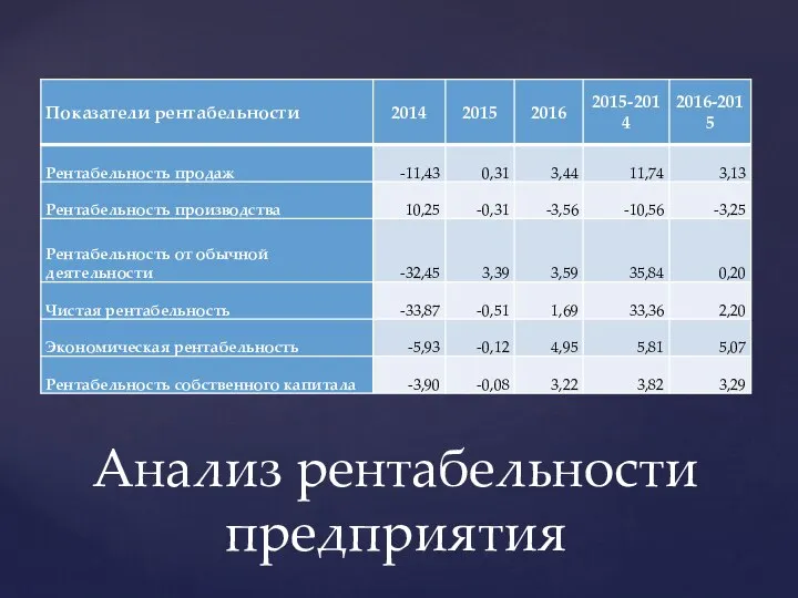 Анализ рентабельности предприятия