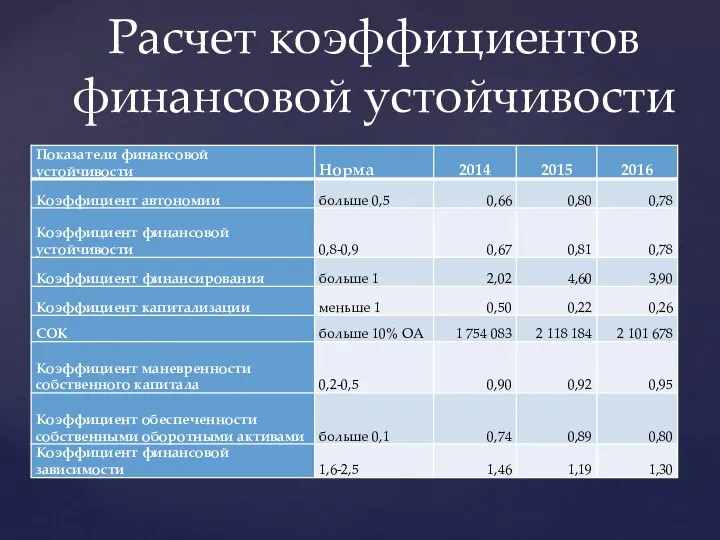 Расчет коэффициентов финансовой устойчивости