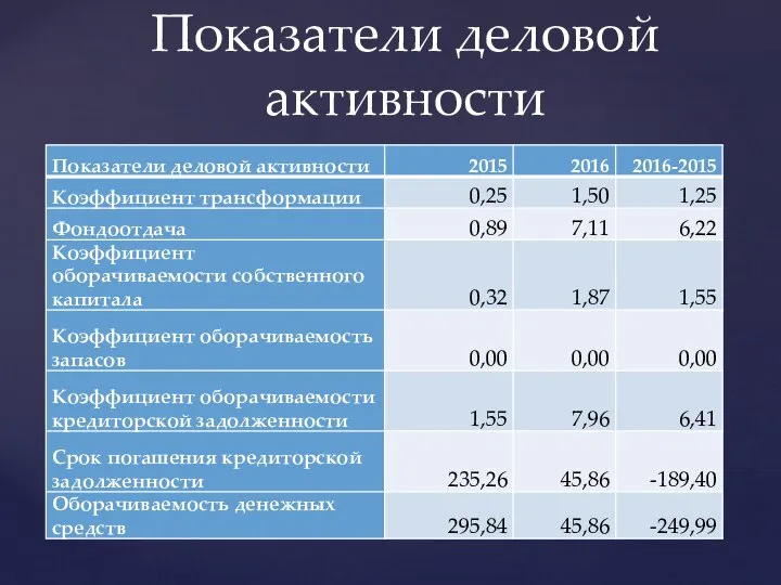 Показатели деловой активности