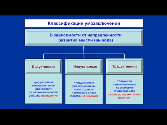 Классификация умозаключений В зависимости от направленности развития мысли (вывода) Дедуктивные Индуктивные Традуктивные