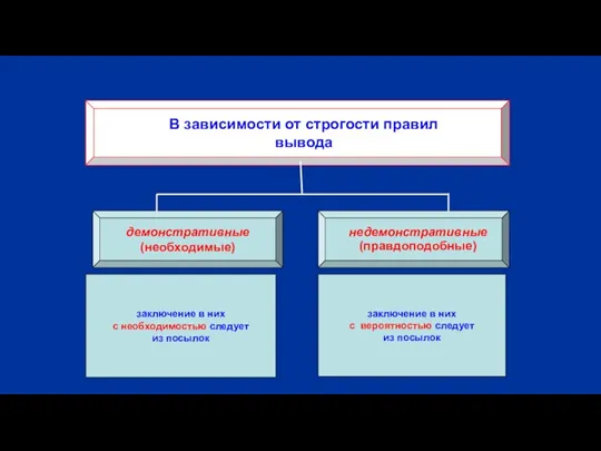 В зависимости от строгости правил вывода демонстративные (необходимые) недемонстративные (правдоподобные) заключение в