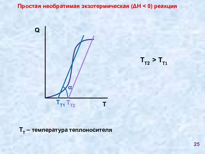 TТ2 > TТ1 Простая необратимая экзотермическая (ΔН TТ – температура теплоносителя