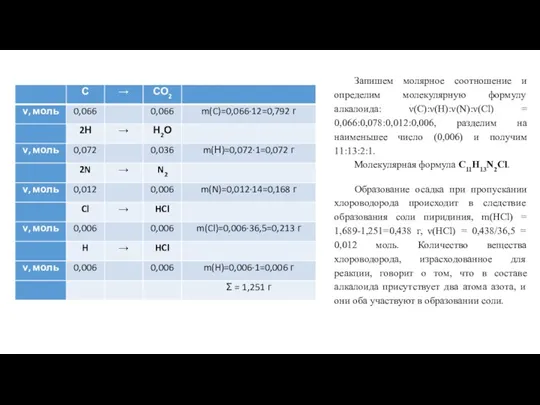 Запишем молярное соотношение и определим молекулярную формулу алкалоида: ν(С):ν(Н):ν(N):ν(Cl) = 0,066:0,078:0,012:0,006, разделим