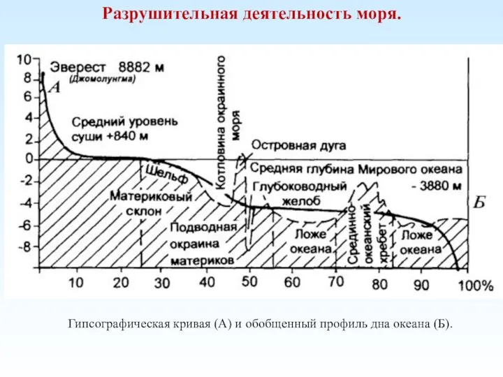 Разрушительная деятельность моря. Гипсографическая кривая (А) и обобщенный профиль дна океана (Б).