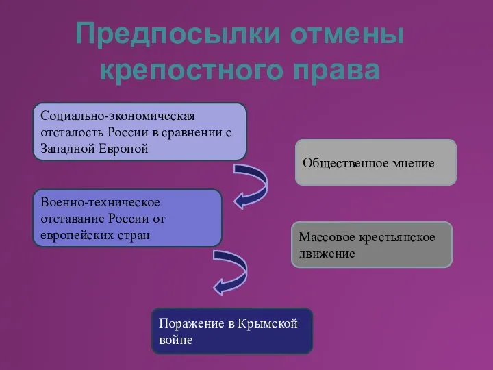 Предпосылки отмены крепостного права Социально-экономическая отсталость России в сравнении с Западной Европой