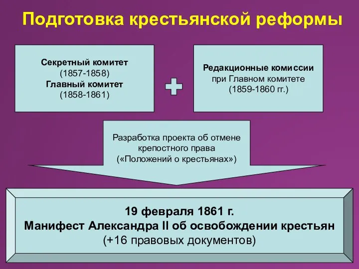 Секретный комитет (1857-1858) Главный комитет (1858-1861) Редакционные комиссии при Главном комитете (1859-1860