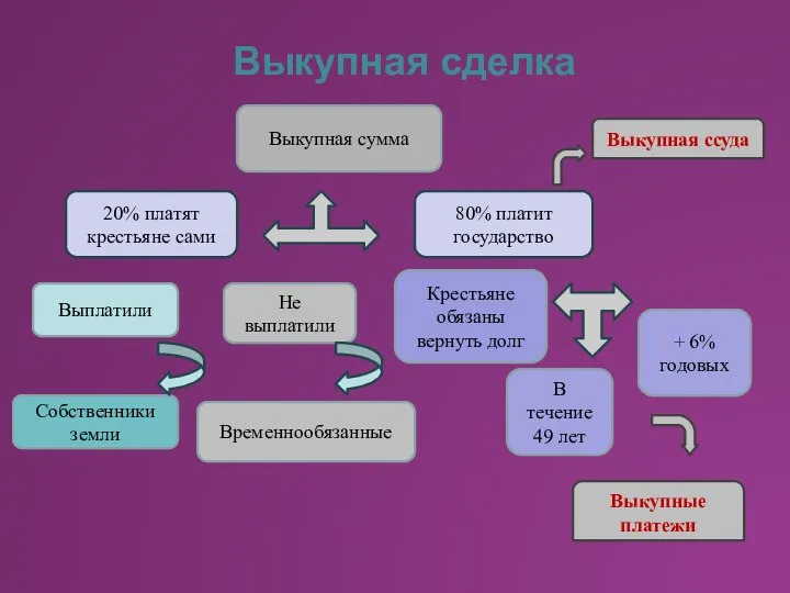 Выкупная сделка Выкупная сумма 20% платят крестьяне сами 80% платит государство Крестьяне