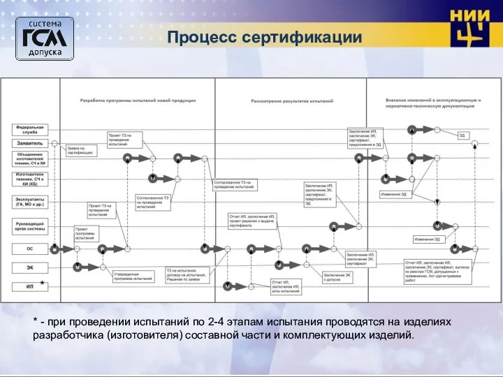 Процесс сертификации * - при проведении испытаний по 2-4 этапам испытания проводятся