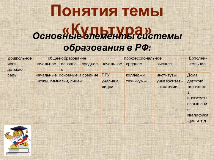 Понятия темы «Культура» Основные элементы системы образования в РФ: