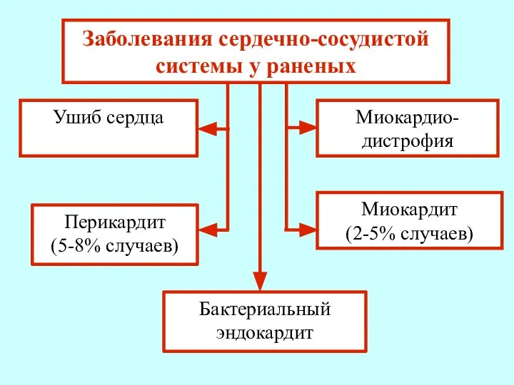 Заболевания сердечно-сосудистой системы у раненых Ушиб сердца Миокардио- дистрофия Миокардит (2-5% случаев)