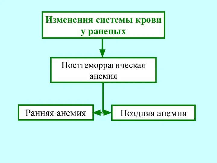 Изменения системы крови у раненых Постгеморрагическая анемия Ранняя анемия Поздняя анемия