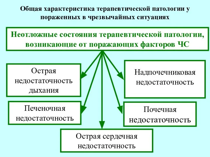 Неотложные состояния терапевтической патологии, возникающие от поражающих факторов ЧС Острая недостаточность дыхания