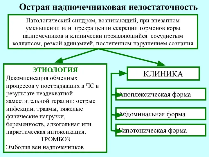 Острая надпочечниковая недостаточность Патологический синдром, возникающий, при внезапном уменьшении или прекращении секреции