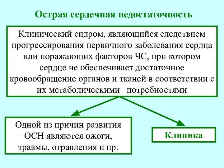 Острая сердечная недостаточность Клинический сидром, являющийся следствием прогрессирования первичного заболевания сердца или