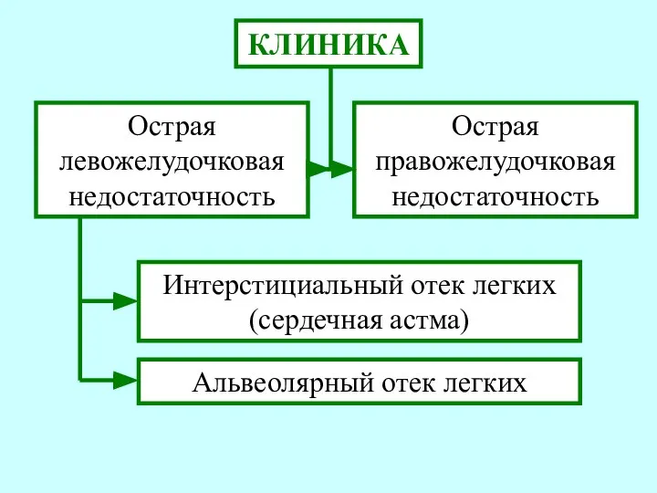 КЛИНИКА Острая левожелудочковая недостаточность Острая правожелудочковая недостаточность Интерстициальный отек легких (сердечная астма) Альвеолярный отек легких