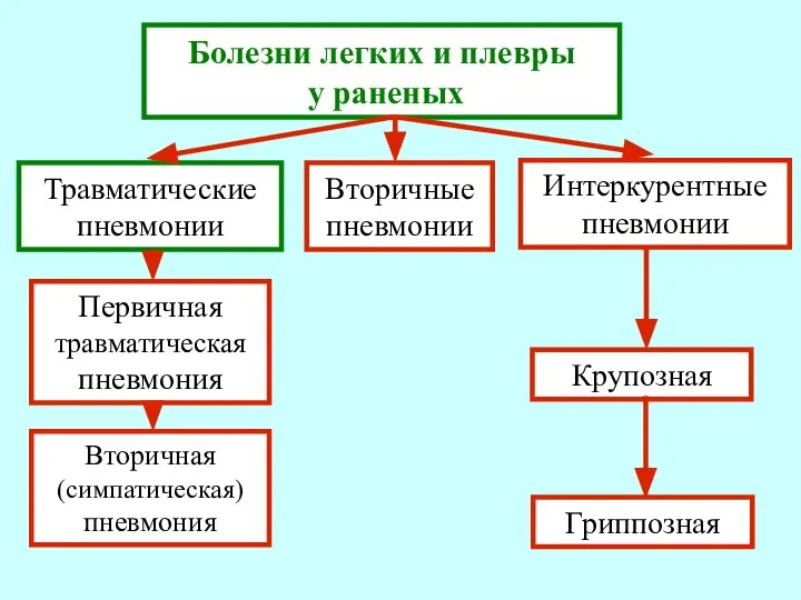 Болезни легких и плевры у раненых Травматические пневмонии Вторичные пневмонии Интеркурентные пневмонии