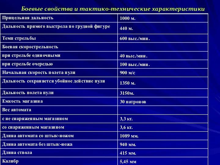 Боевые свойства и тактико-технические характеристики