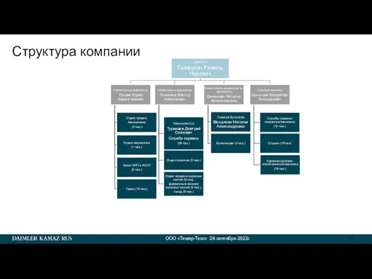 Структура компании ООО «Темир-Текс» 28 сентября 2022г.