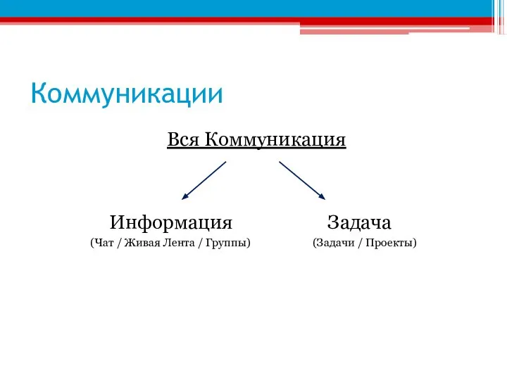 Коммуникации Вся Коммуникация Информация Задача (Чат / Живая Лента / Группы) (Задачи / Проекты)