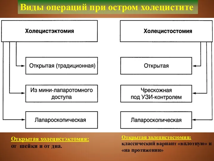 Виды операций при остром холецистите Открытая холецистэктомия: от шейки и от дна.