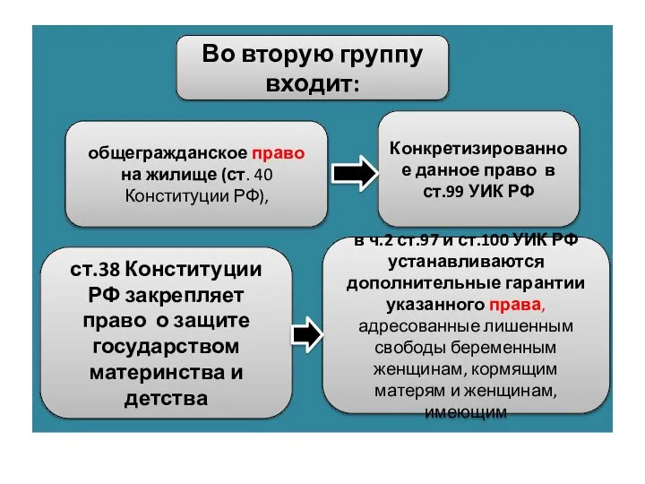 ст.38 Конституции РФ закрепляет право о защите государством материнства и детства Во