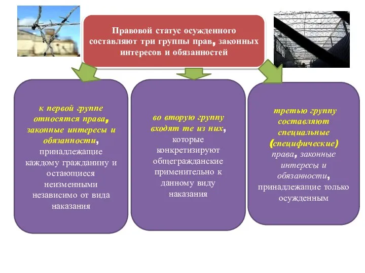 Правовой статус осужденного составляют три группы прав, законных интересов и обязанностей к