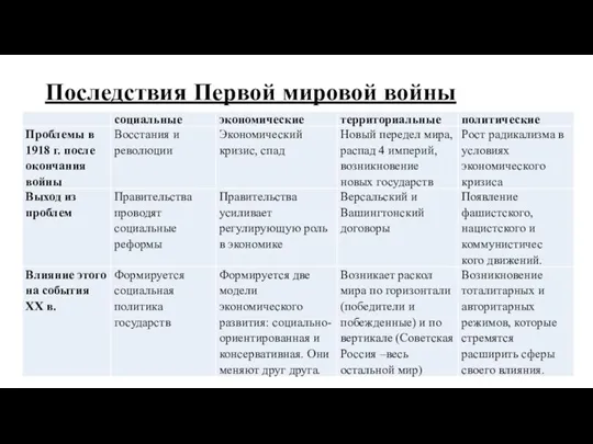 Последствия Первой мировой войны