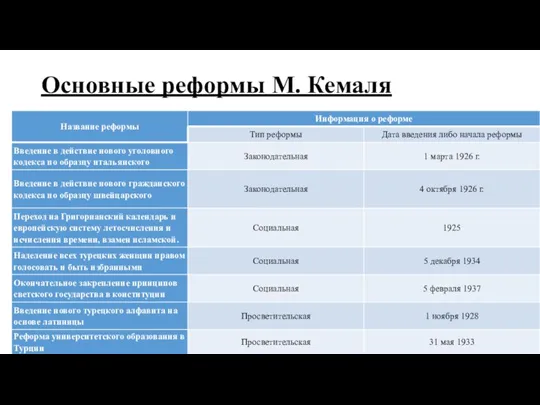 Основные реформы М. Кемаля