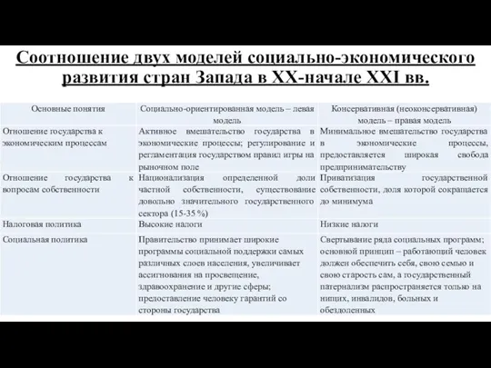 Соотношение двух моделей социально-экономического развития стран Запада в ХХ-начале XXI вв.