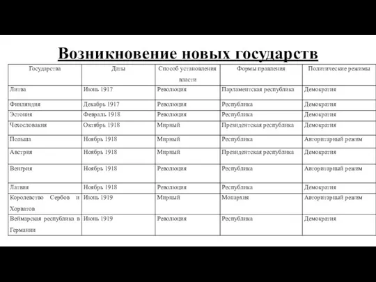 Возникновение новых государств