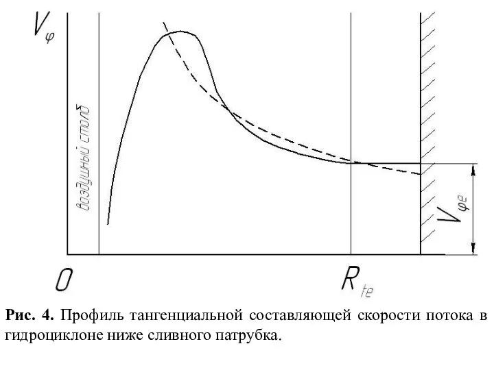 Рис. 4. Профиль тангенциальной составляющей скорости потока в гидроциклоне ниже сливного патрубка.