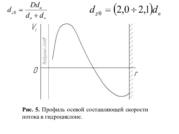 Рис. 5. Профиль осевой составляющей скорости потока в гидроциклоне.