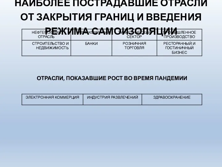 НАИБОЛЕЕ ПОСТРАДАВШИЕ ОТРАСЛИ ОТ ЗАКРЫТИЯ ГРАНИЦ И ВВЕДЕНИЯ РЕЖИМА САМОИЗОЛЯЦИИ ОТРАСЛИ, ПОКАЗАВШИЕ РОСТ ВО ВРЕМЯ ПАНДЕМИИ