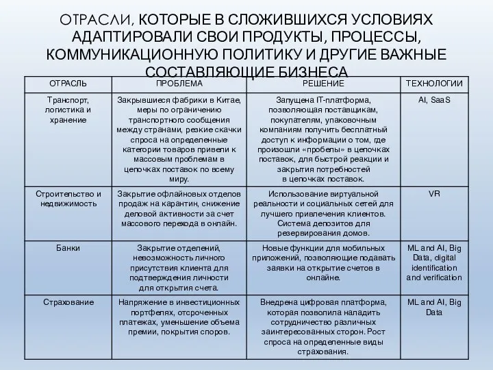 ОТРАСЛИ, КОТОРЫЕ В СЛОЖИВШИХСЯ УСЛОВИЯХ АДАПТИРОВАЛИ СВОИ ПРОДУКТЫ, ПРОЦЕССЫ, КОММУНИКАЦИОННУЮ ПОЛИТИКУ И ДРУГИЕ ВАЖНЫЕ СОСТАВЛЯЮЩИЕ БИЗНЕСА