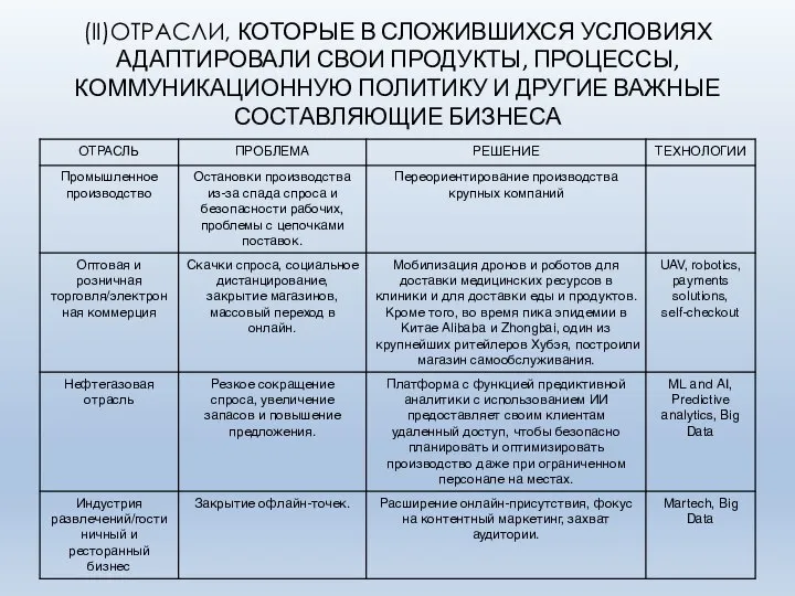 (II)ОТРАСЛИ, КОТОРЫЕ В СЛОЖИВШИХСЯ УСЛОВИЯХ АДАПТИРОВАЛИ СВОИ ПРОДУКТЫ, ПРОЦЕССЫ, КОММУНИКАЦИОННУЮ ПОЛИТИКУ И ДРУГИЕ ВАЖНЫЕ СОСТАВЛЯЮЩИЕ БИЗНЕСА