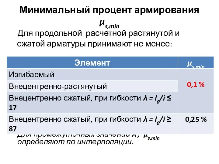 Для промежуточных значений λ , μs,min определяют по интерполяции. Минимальный процент армирования