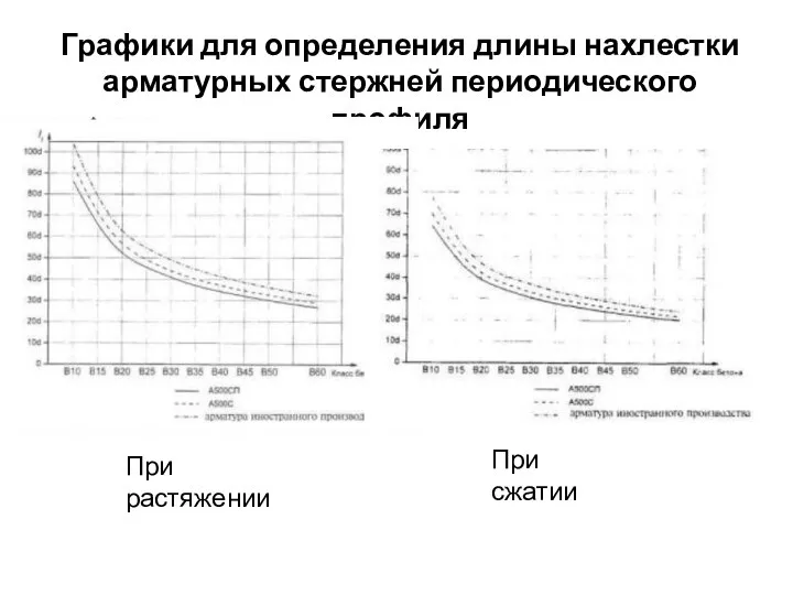 Графики для определения длины нахлестки арматурных стержней периодического профиля При растяжении При сжатии