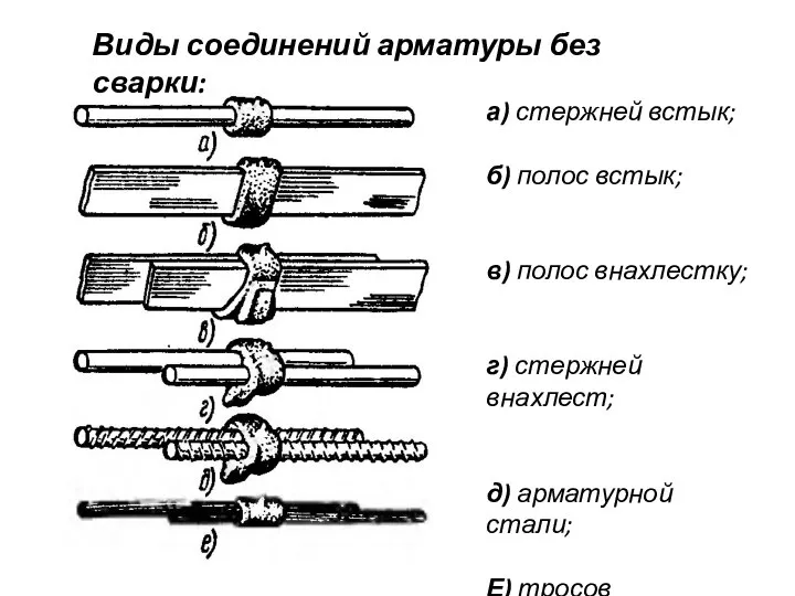 а) стержней встык; б) полос встык; в) полос внахлестку; г) стержней внахлест;