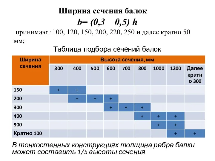 Ширина сечения балок В тонкостенных конструкциях толщина ребра балки может составить 1/5